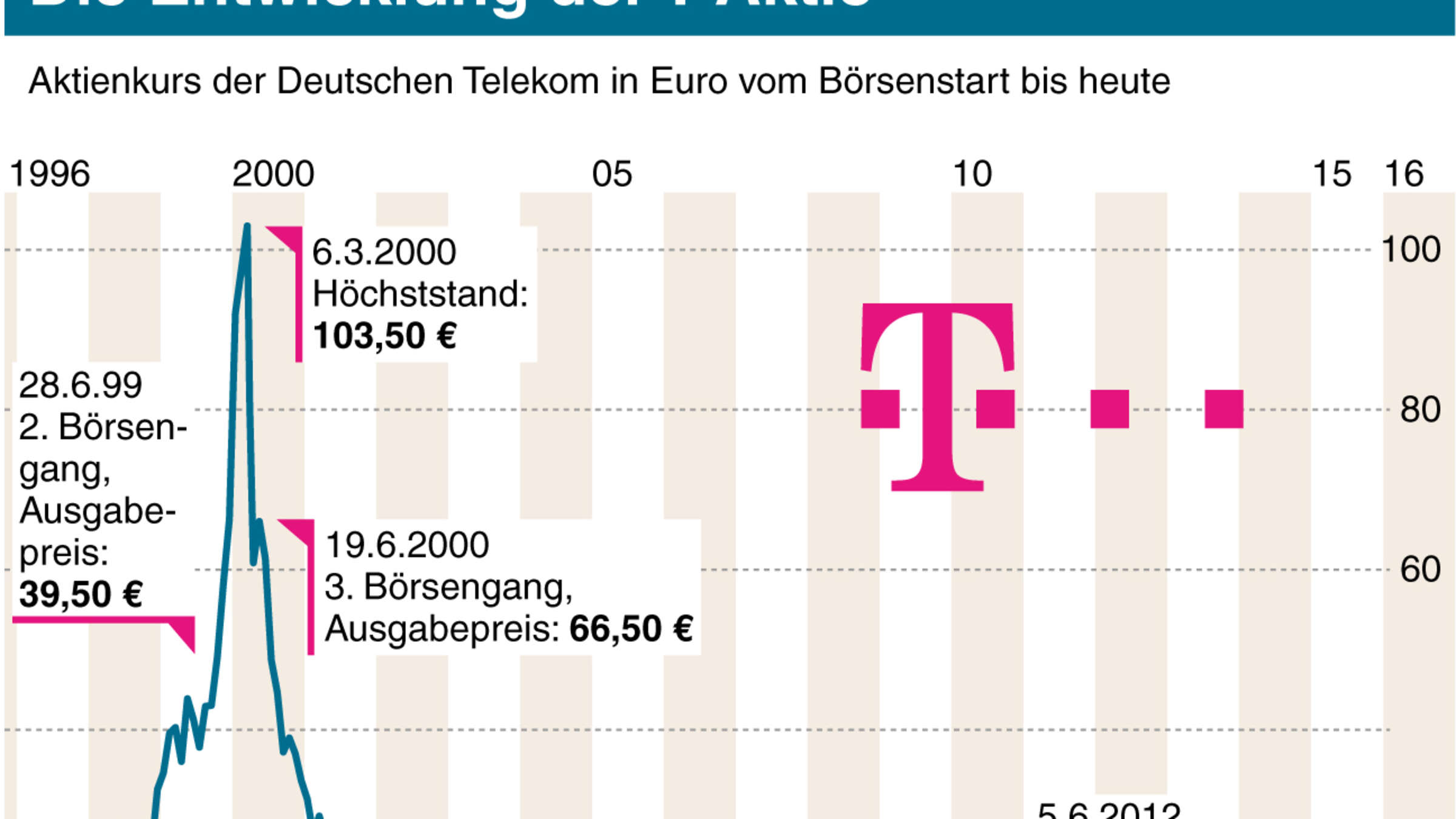 deutsche-telekom-aktie